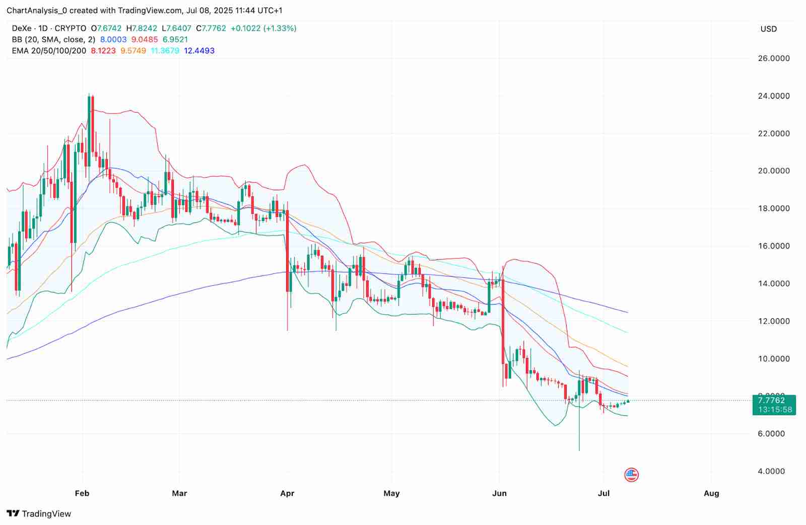 DeXe（DEXE币）价格预测：2025、2026、2027-2030 年